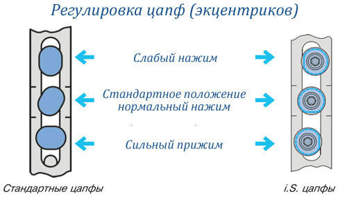 Как регулировать пластиковые окна своими руками