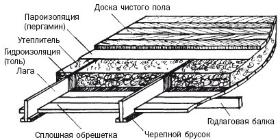 Как сделать бетонный пол в гараже - все о заливке стяжки!