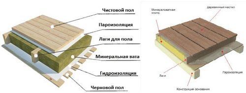 Как сделать деревянный пол на балконе: как настелить пол из досок своими руками