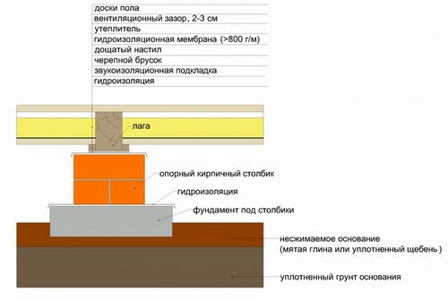 Как сделать деревянный пол в квартире и доме своими руками - устройство дощатого пола