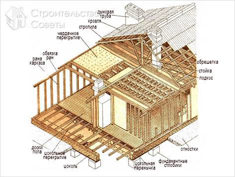 Как сделать дом из OSB своими руками - строительство каркасного дома из ОСБ