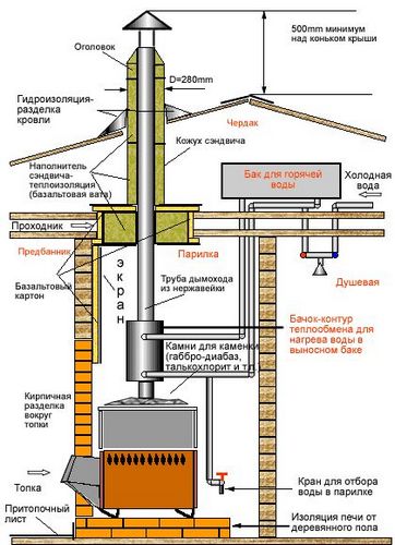 Как сделать дымоход для бани своми руками: устройство, прочистка, монтаж дымохода