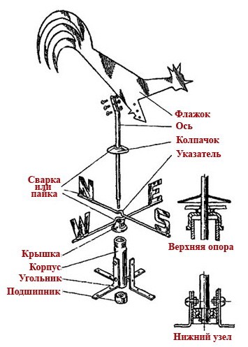 Как сделать флюгер своими руками