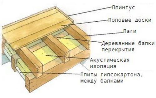 Как сделать плавающий пол - монтаж и инструкция!