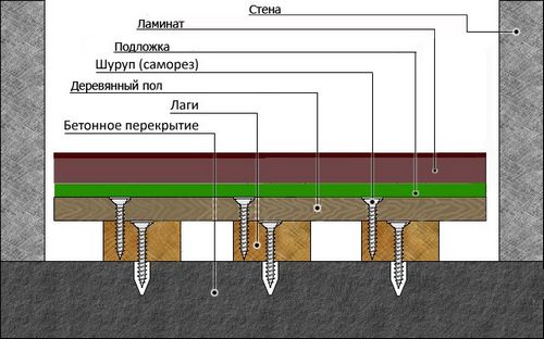 Как сделать пол из ламината своими руками: способы укладки