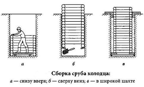 Как сделать сруб для колодца своими руками: этапы работ (фото и видео)