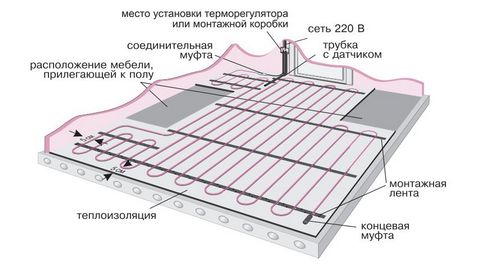 Как сделать теплый пол: монтаж водяного и электрического типа