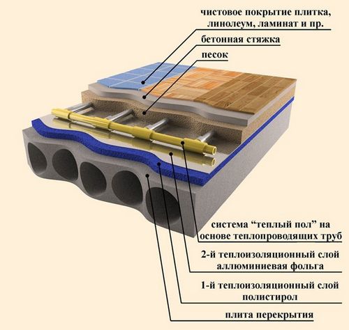 Как сделать теплый пол: монтаж водяного и электрического типа