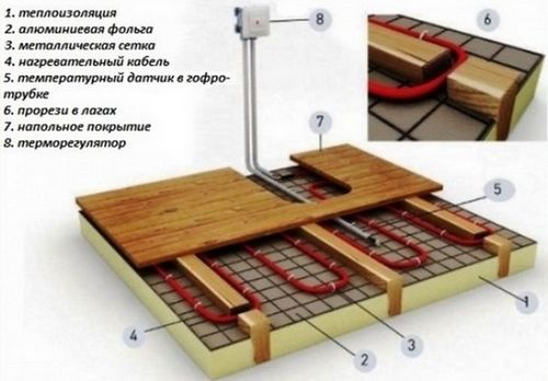 Как сделать теплый пол в бане своими руками, утепление пола в бане