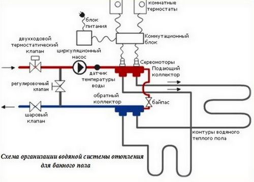 Как сделать теплый пол в бане своими руками, утепление пола в бане