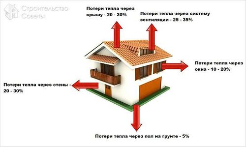 Как сделать теплый пол в частном доме - воядной или электрический