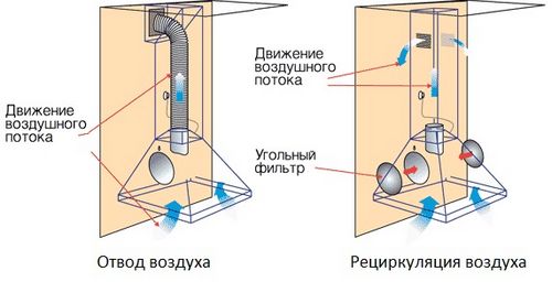 Как сделать вентиляцию на кухне своими руками: процесс устройства, схема (фото и видео)