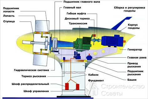 Как сделать ветрогенератор своими руками