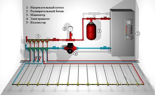 Как сделать водяной теплый пол в деревянном доме своими руками