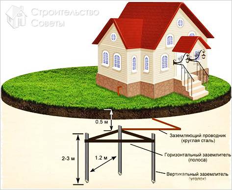 Как сделать заземление в доме