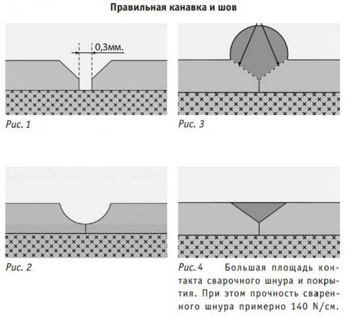 Как склеить линолеум встык в домашних условиях: методы и технология