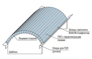 Как согнуть гипсокартон, простая пошаговая инструкция