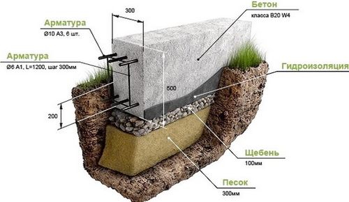 Как строится ленточный фундамент