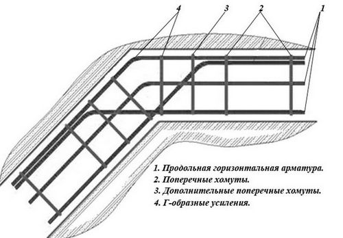 Как строится ленточный фундамент