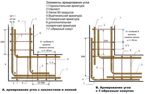 Как строится ленточный фундамент