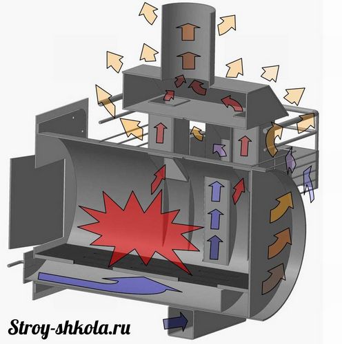 Как сварить печь для бани из трубы своими руками - технология изготовления