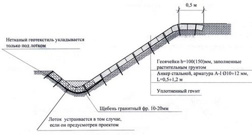 Как укрепить склон на дачном участке