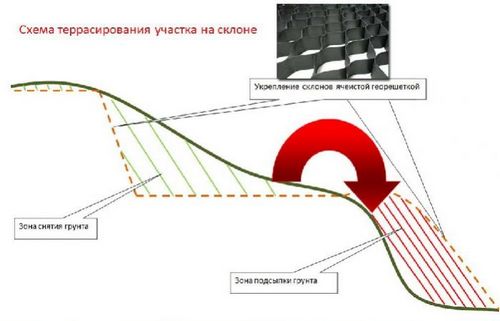 Как укрепить склон на дачном участке