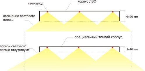 Как установить и сделать светильник светодиодный потолочный накладной своими руками: фото монтажа и видео инструкция