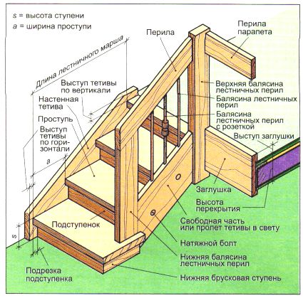 Как установить лестницу: рекомендации, особенности (видео)