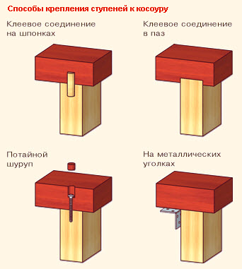 Как установить лестницу: рекомендации, особенности (видео)