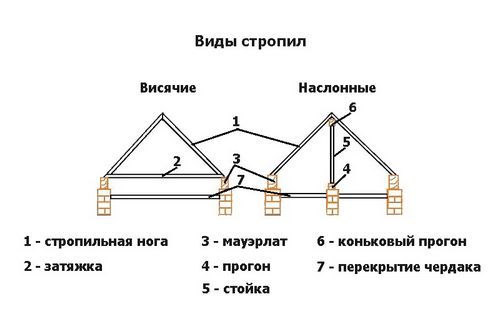 Как установить стропила: инструменты, материалы, ход работ