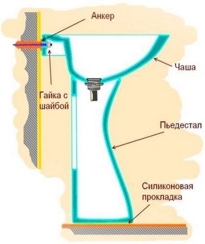 Как установить угловую раковину