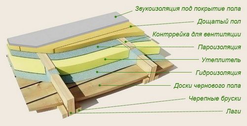 Как утеплить деревянный пол - технология утепления