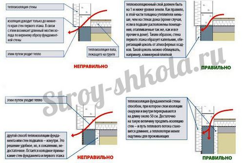 Как утеплить фундамент (цоколь дома) снаружи
