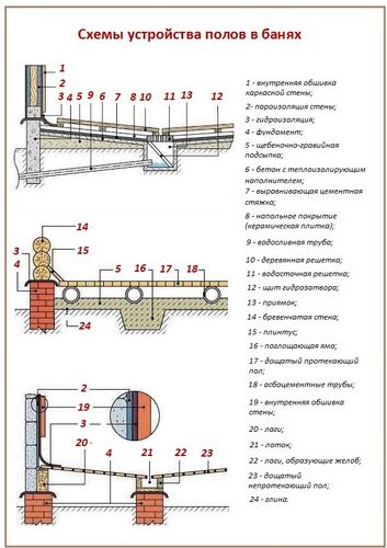 Как утеплить пол в бане - бетонный и деревянный + в разных помещениях