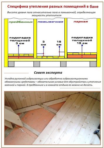 Как утеплить пол в бане - бетонный и деревянный + в разных помещениях