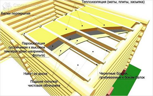 Как утеплить потолок в бане своими руками (минватой, керамзитом, опилками)