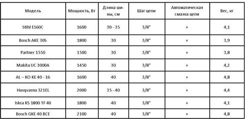 Как выбрать цепную электрическую пилу для дачи?