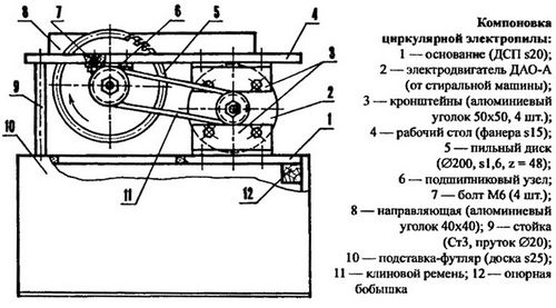 Как выбрать циркулярную пилу независимо от цели использования?