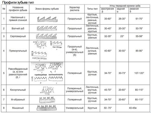 Как выбрать циркулярную пилу независимо от цели использования?