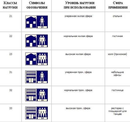 Как выбрать класс ламината 33 правильно для квартиры и дома: рекомендации (видео)