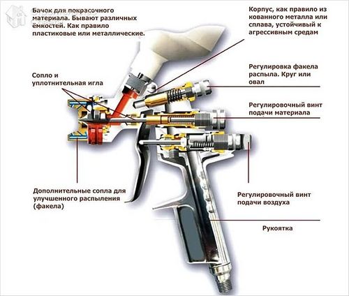 Как выбрать краскопульт - виды краскопульта