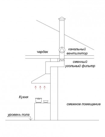 Как выбрать кухонную вытяжку: главные и дополнительные критерии