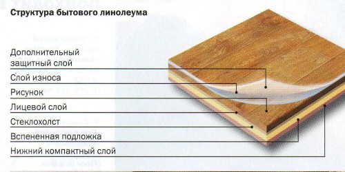 Как выбрать линолеум для кухни правильно?