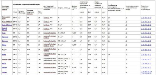 Как выбрать линолеум для квартиры по качеству