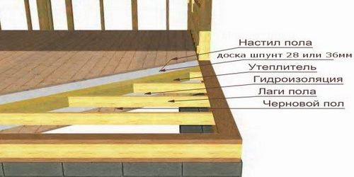 Как выровнять деревянный пол: инструкция