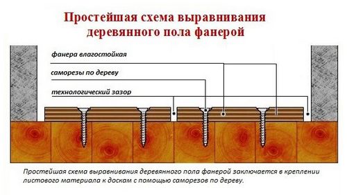 Как выровнять пол под линолеум: технология выравнивания составами и фанерой (видео)