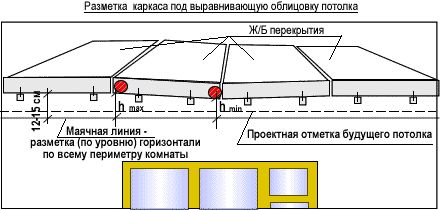 Как выровнять потолок: фото, видео выравнивания потолка своими руками