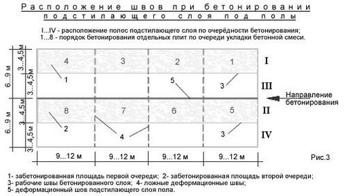 Как залить бетонный пол: технология работы