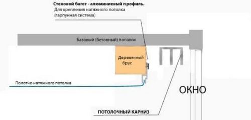 Какие бывают багеты и карнизы для натяжных потолков?